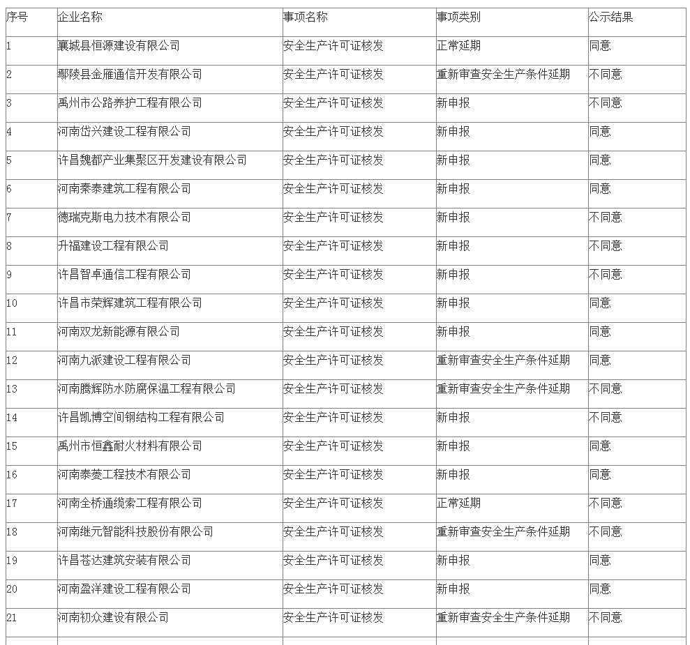 關于許昌市2023年第一批建筑施工企業(yè)安全生產(chǎn)許可證延期和新申報審查意見的公示